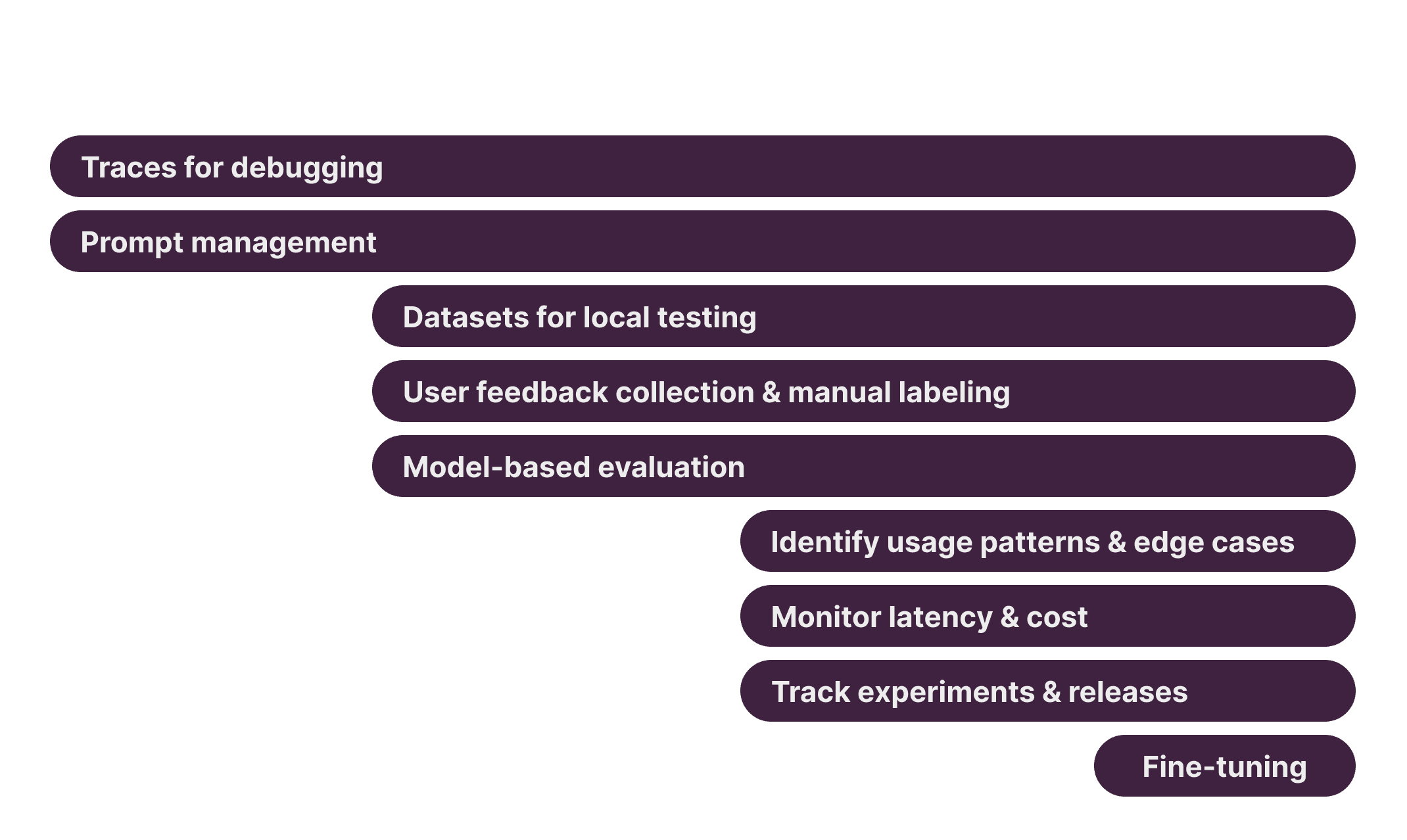 Langfuse Features along the development lifecycle